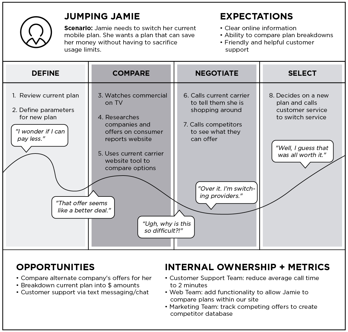 Solving Product – Build Consensus in a Team Using Customer Journey Maps