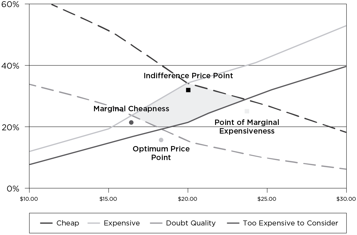 Solving Product – van Westendorp Pricing Research