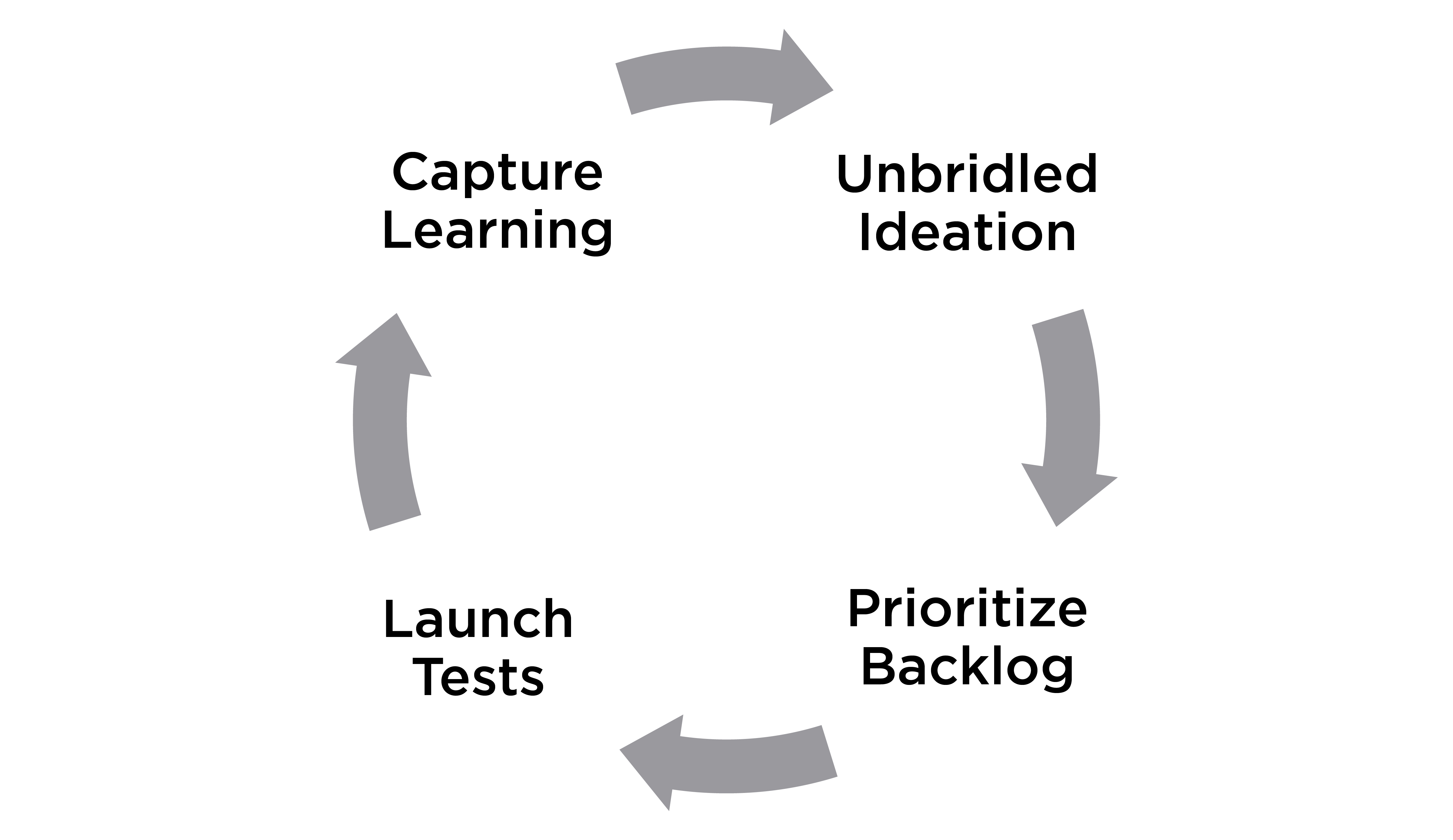 Process for Growth Experiments