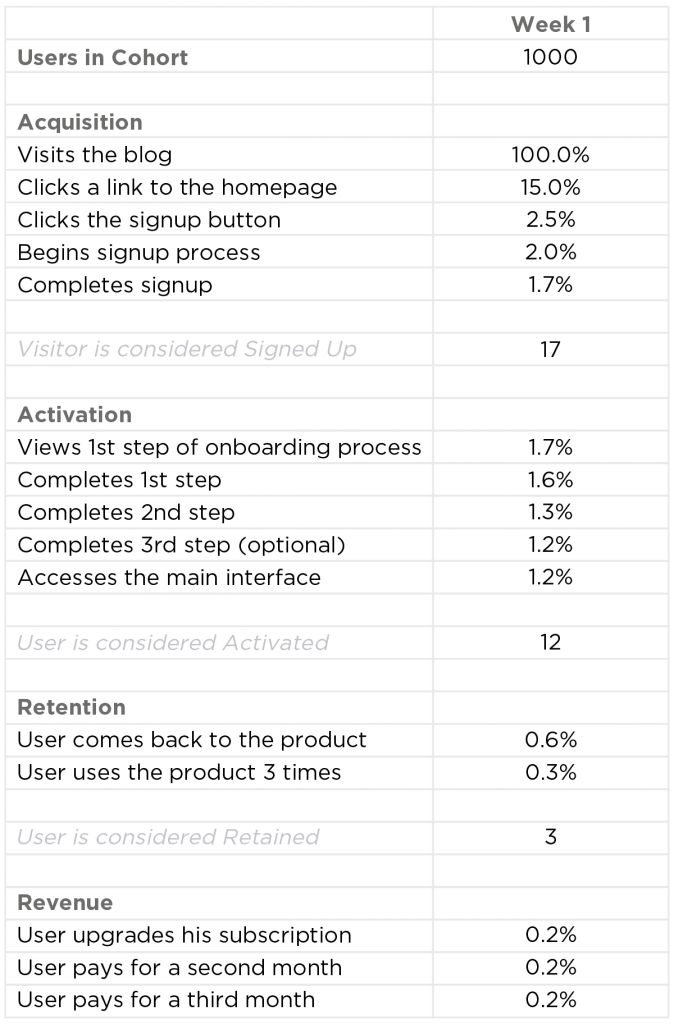 Solving Product – Product Engagement Funnel Breakdown