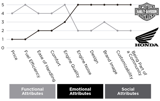 Solving Product – Strategic Positioning for Harley Davidson