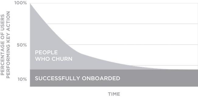 Solving Product – Successful Retention Cohorts