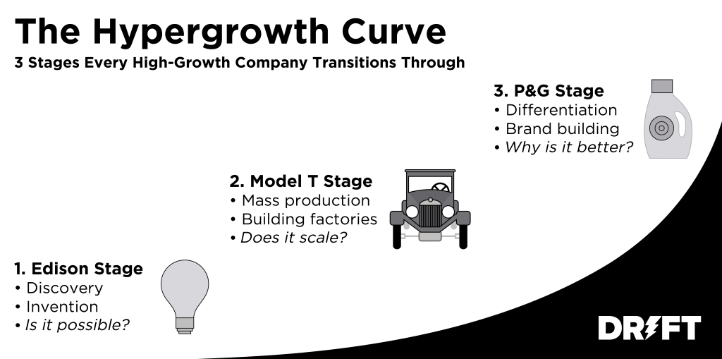 Solving Product – Measure Brand Awareness Based on Hypergrowth Curve